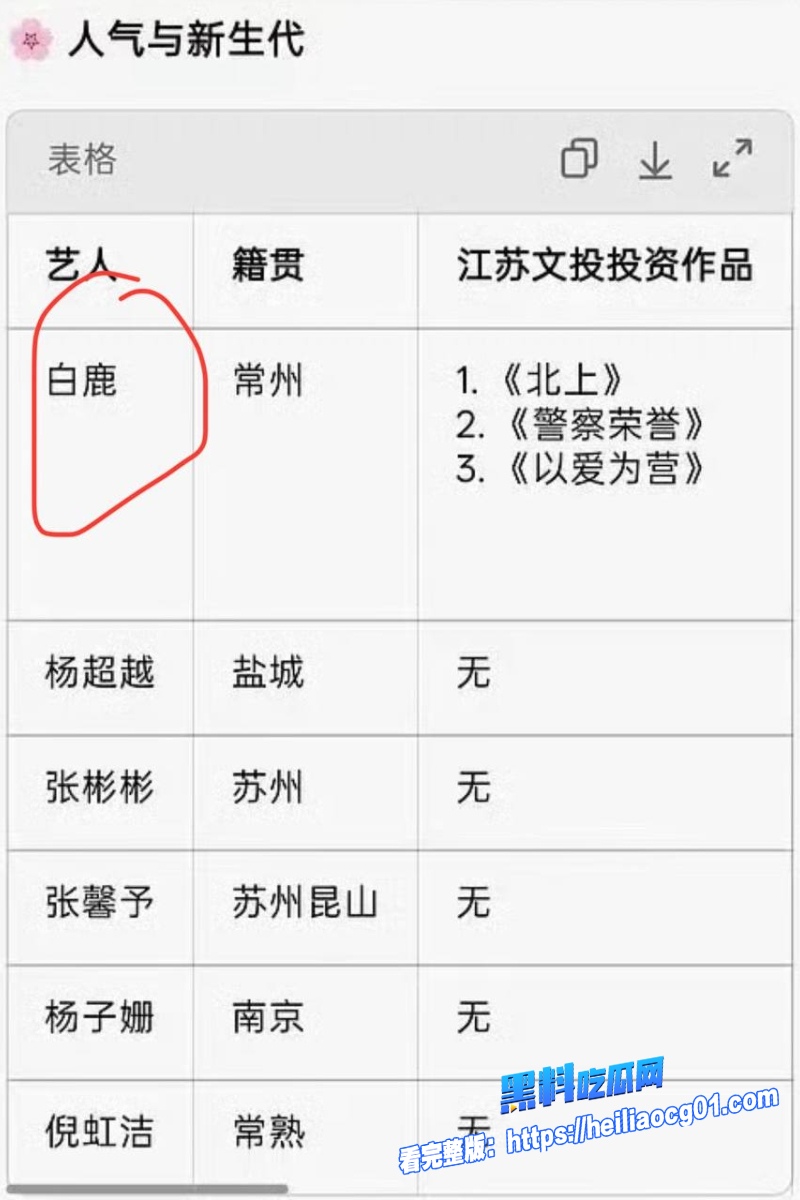 顶流明星白鹿47